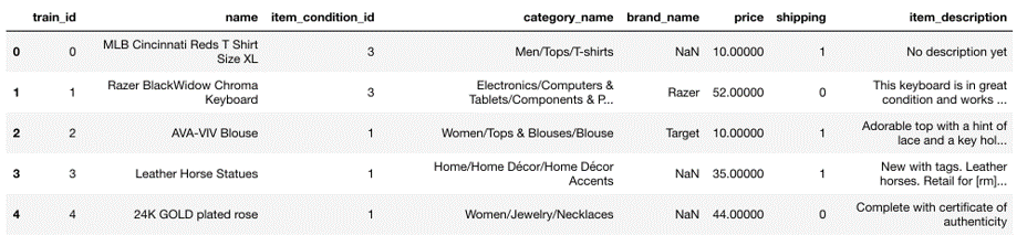 Distribution of price